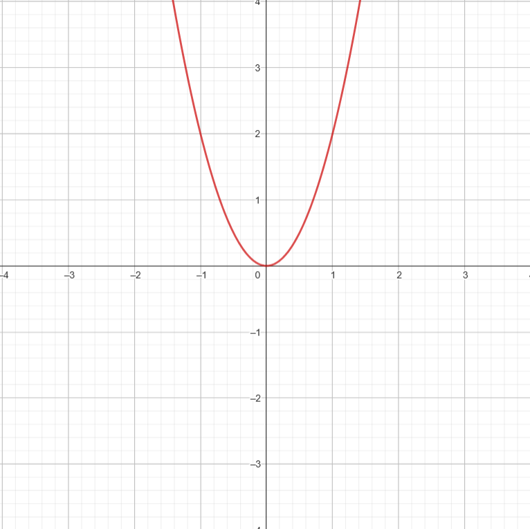f2(n)