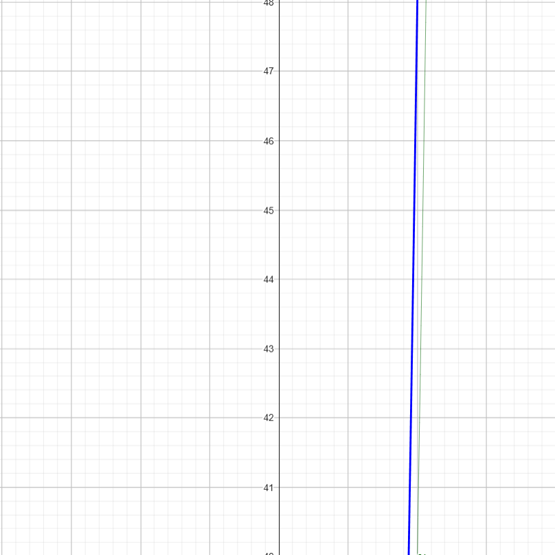 g(n) at large values