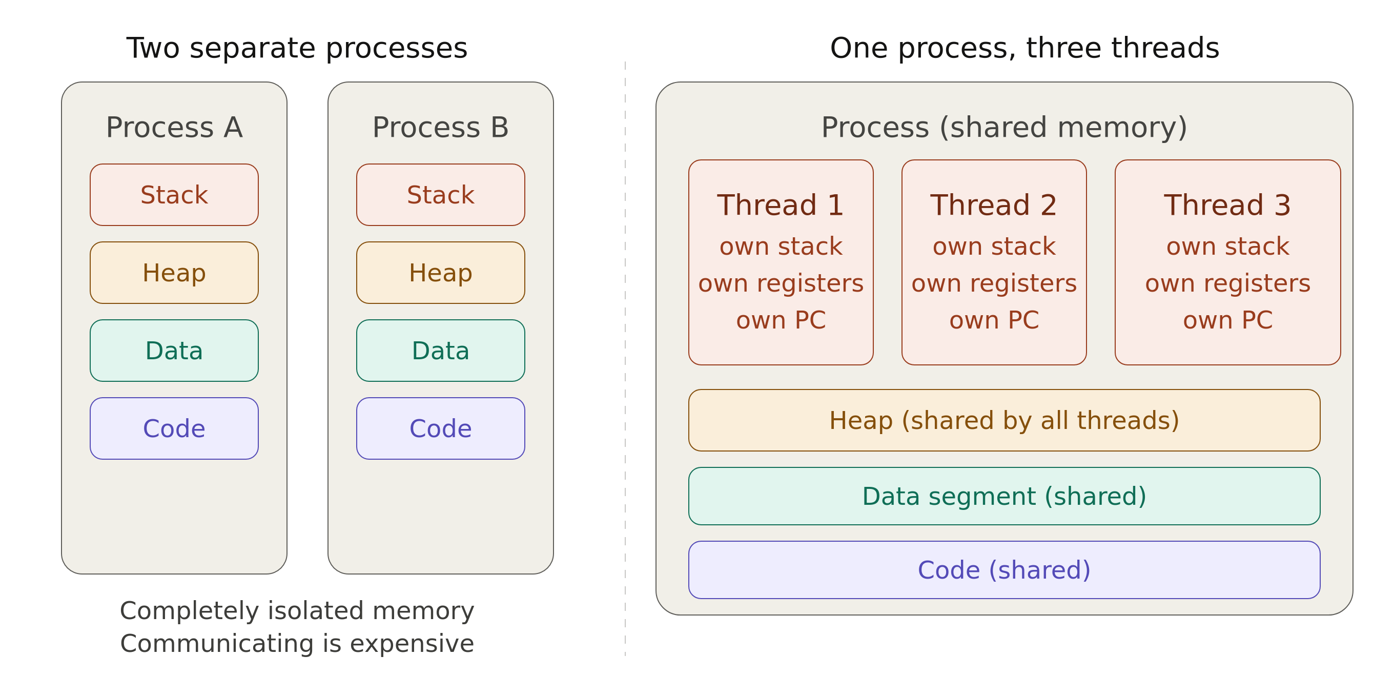 process_vs_threads.png